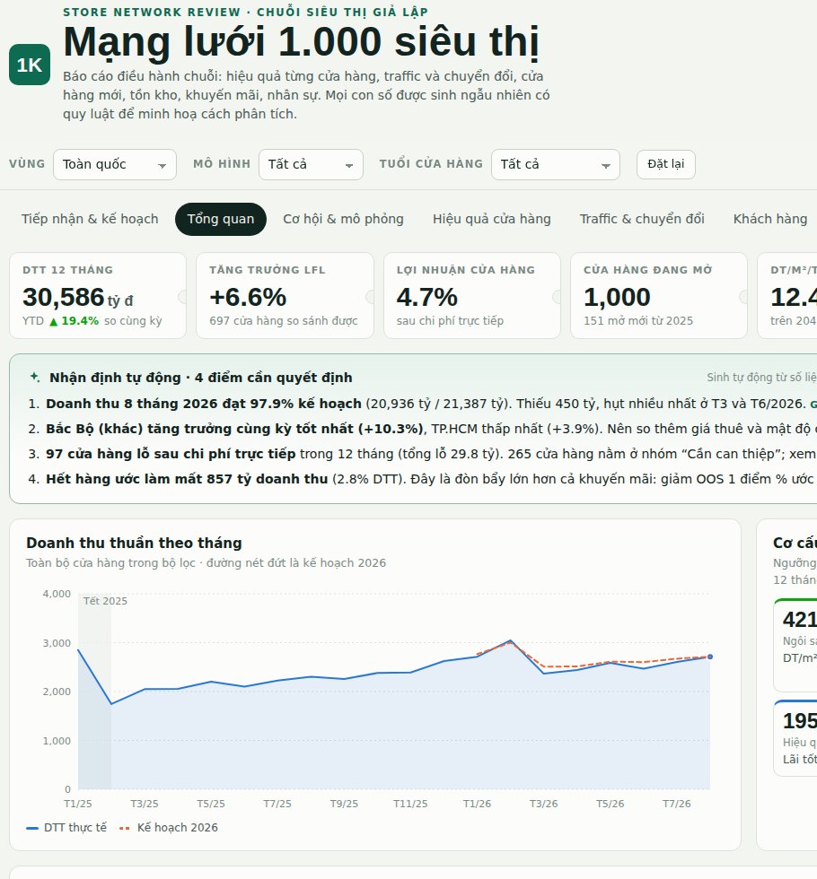 Trang tổng quan báo cáo mạng lưới 1.000 siêu thị